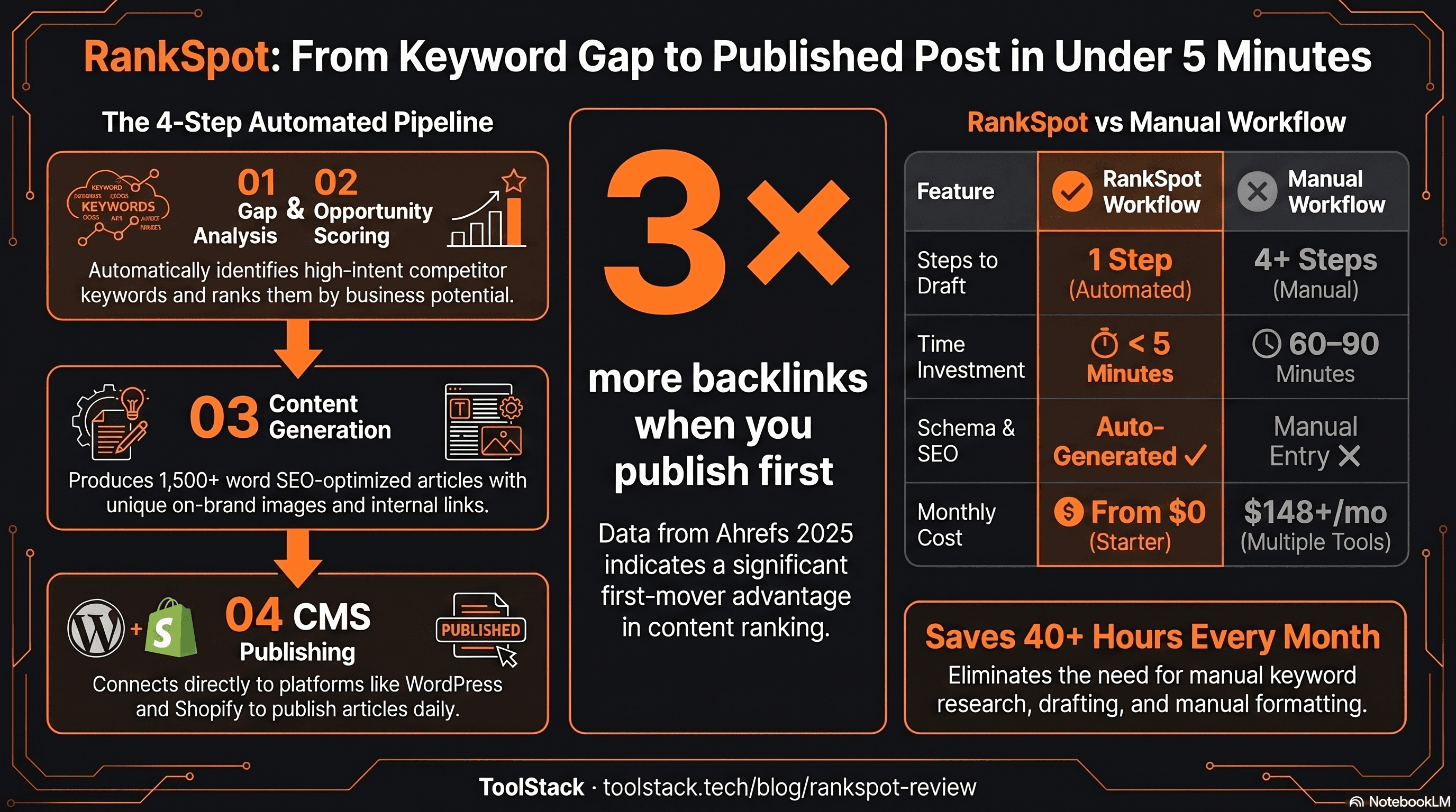 RankSpot AI SEO autopilot infographic — how keyword research, competitor monitoring, and daily publishing drive organic traffic growth