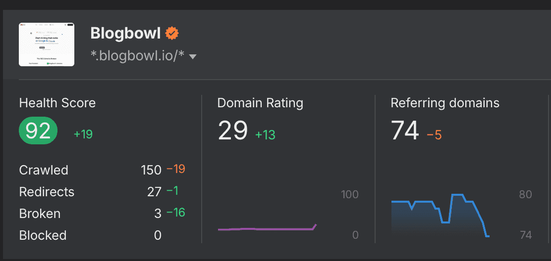 Alex Goncharov Google Search Console results showing DR growing from 0 to 29 in 6 months with RankSpot