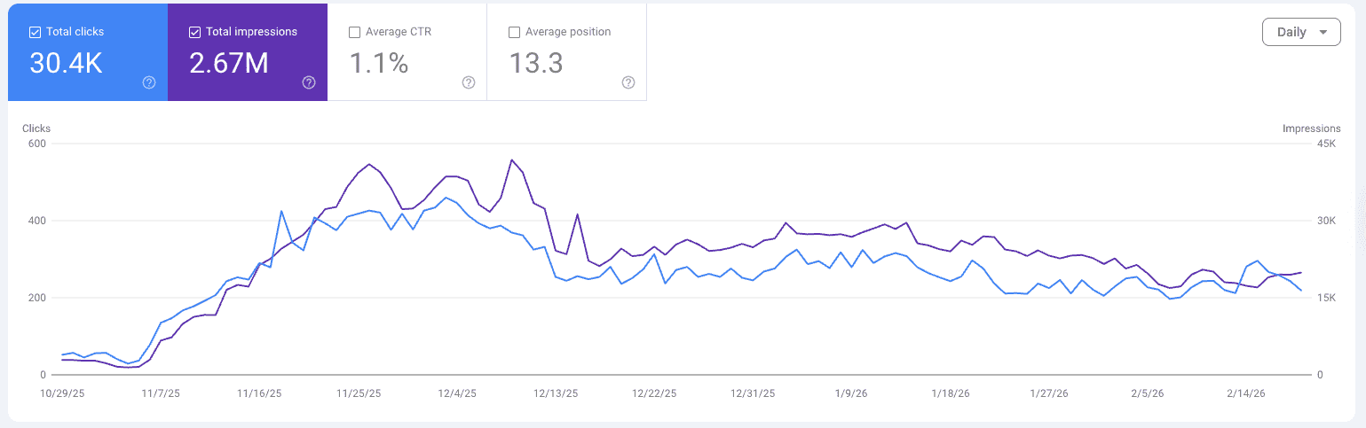 Schon Wolt Google Search Console showing growth to 10,000 monthly clicks using RankSpot AI SEO autopilot