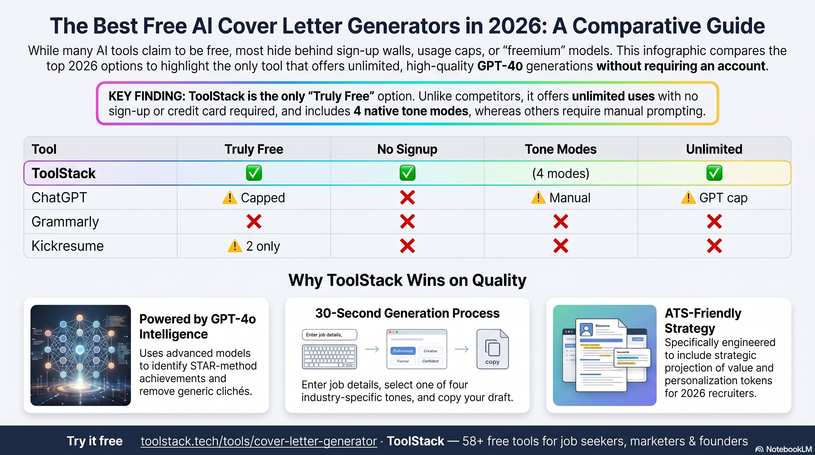 Free AI Cover Letter Generators Compared 2026 — ToolStack vs Grammarly vs Zety vs Kickresume