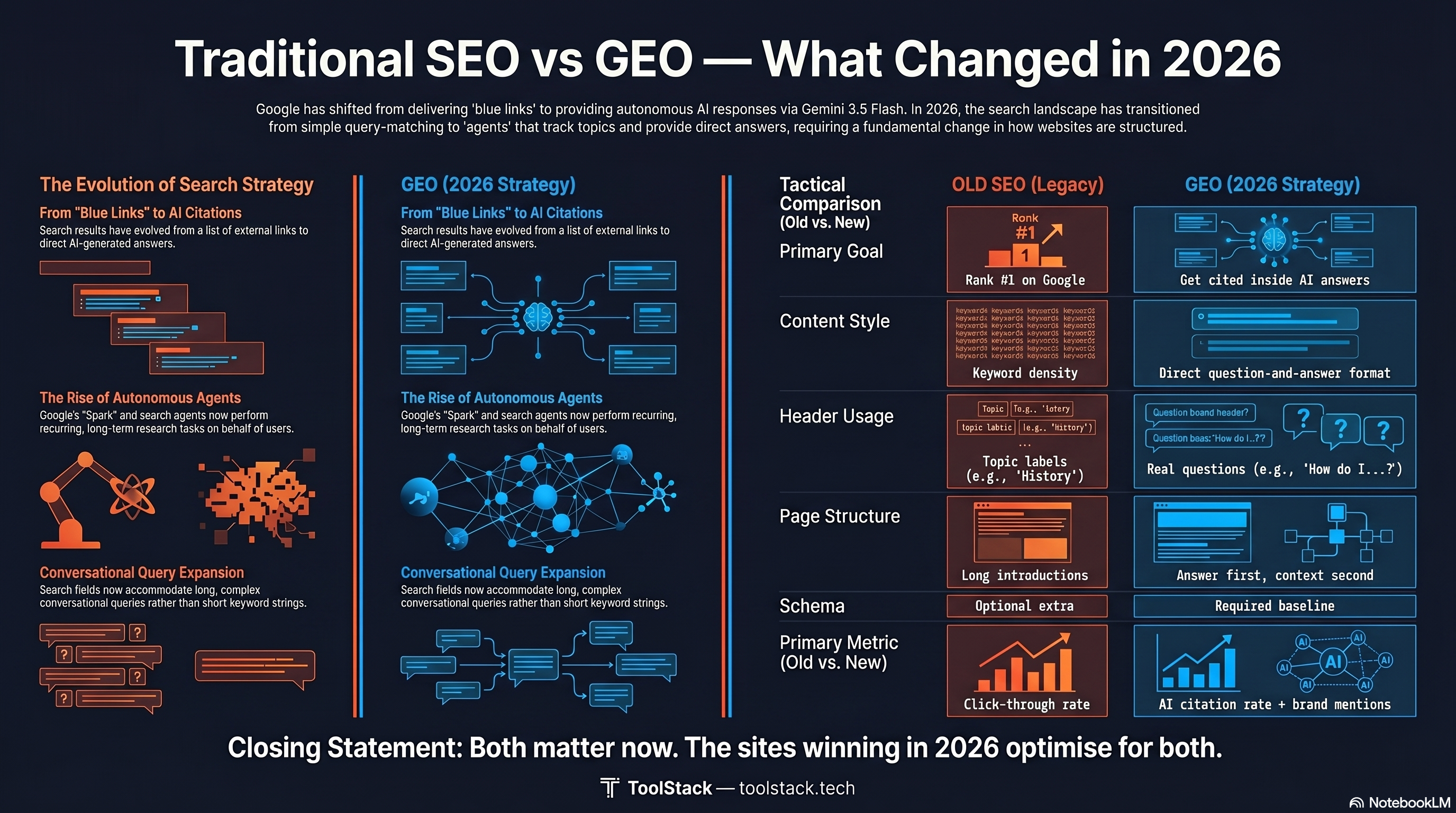 Traditional SEO vs GEO 2026 — What Changed